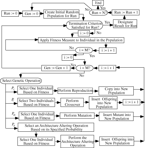 Flowchart(Executional Steps) of Genetic Programming